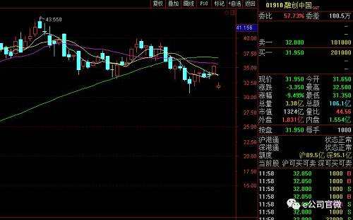 不僅是融創(chuàng)，內(nèi)房股近期整體表現(xiàn)不佳，恒大、佳兆業(yè)等連續(xù)下跌，上漲趨勢已被扭轉(zhuǎn)。