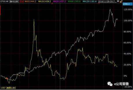 （2016年12月15日至2017年12月15日，騰訊控股（白色）與美圖公司（黃色）漲跌幅對比）