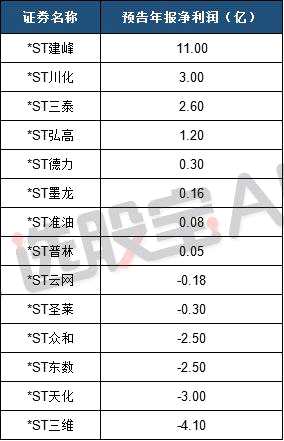 年末行情已经浮现 深度挖掘ST板块待涨璞玉（股）