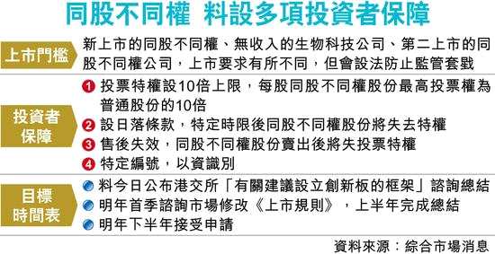 港交所今日公布咨询结果 同股不同权拟限最多
