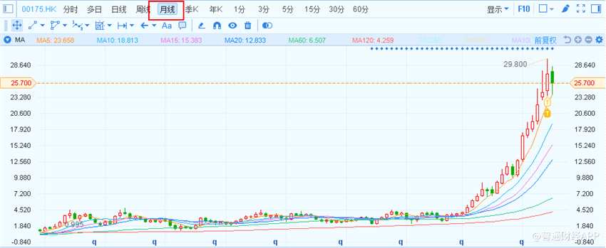 此外，從吉利汽車最新的牛熊證街貨分布來看，吉利汽車牛證重貨區(qū)位于20-20.99港元區(qū)間，最多新增區(qū)間為20-21.99港元區(qū)間。