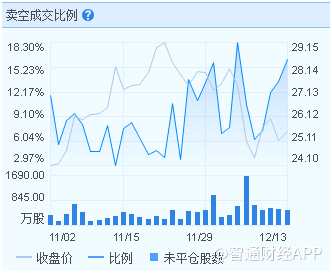 此外，從吉利汽車最新的牛熊證街貨分布來看，吉利汽車牛證重貨區(qū)位于20-20.99港元區(qū)間，最多新增區(qū)間為20-21.99港元區(qū)間。