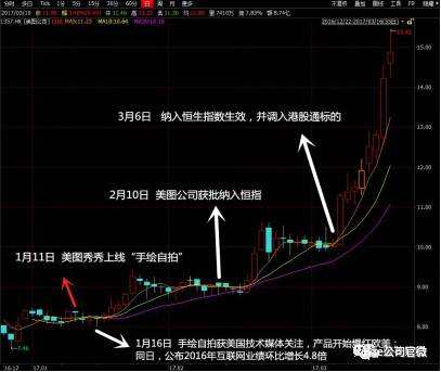 隨著南下資金不斷增持，截至12月14日，內(nèi)資持有美圖公司股份比例已經(jīng)達(dá)4.79%，對應(yīng)市值超過20億港元。