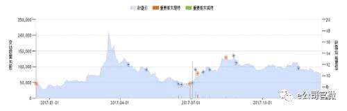 Wind股價和股份變動趨勢圖顯示，美圖公司主要股東減持時點(diǎn)集中在7月份前后。