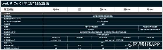 有車友在試駕領(lǐng)克01之后表示，領(lǐng)克01是歐洲的緊繃操控范，有沃爾沃工程師操刀調(diào)教，回彈有力、扎實沉穩(wěn)，行駛質(zhì)感和動態(tài)表現(xiàn)，相比奧迪Q3有明顯優(yōu)勢。