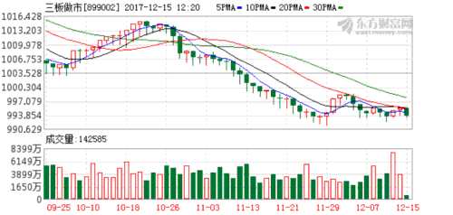 新三板午評:三板做市指數(shù)延續(xù)弱勢震蕩 半日下跌0.17% K圖 899002_60