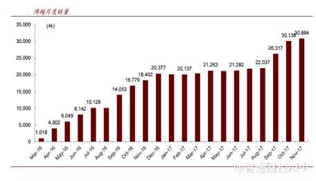 但是，由于受限于產(chǎn)能的問題，博越的銷量一直沒有井噴，盡管連續(xù)出現(xiàn)月銷30000輛的成績。離哈弗H6月銷5萬的成績還是有差距。