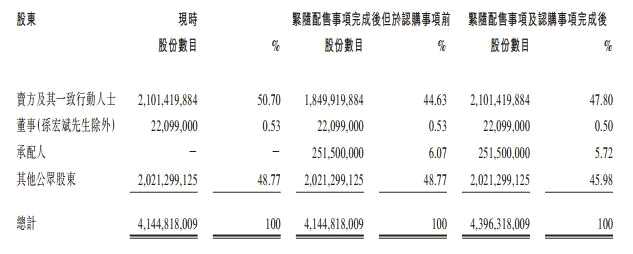 孙宏斌叩响如意算盘,融创配股10亿美金,高位