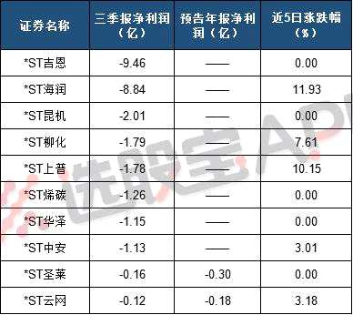 年末行情已经浮现 深度挖掘ST板块待涨璞玉（股）