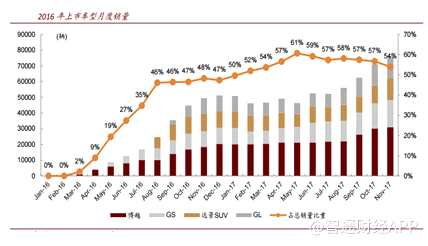 有意思的是，將吉利2016年上市車型的月度銷量走勢圖，與吉利同期內(nèi)的股價走勢進(jìn)行對比，吉利股價開始啟動也正是吉利新車型推出之后。