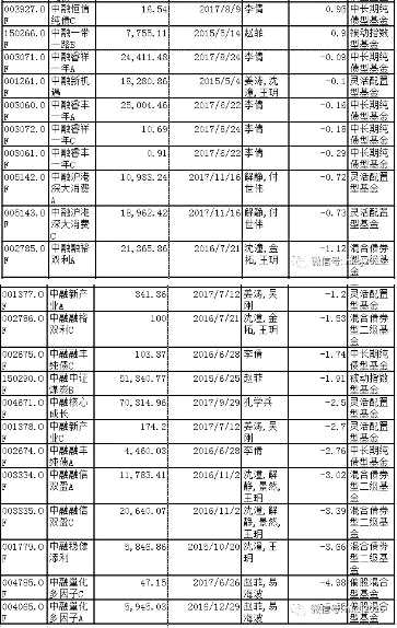 昔日发力分级 今朝人才短缺 中融基金“转型”路难行！