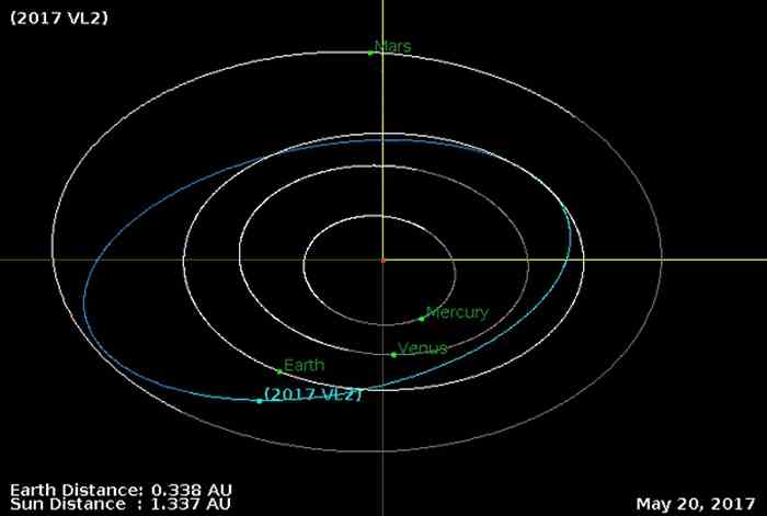 鲸鱼般大小的小行星“2017 VL2”掠过地球
