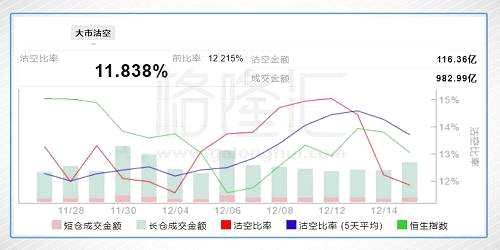 港股今日沽空金额116.36亿港元，大市沽空比率11.838%，较上一个交易日(12.215%)降0.377%。