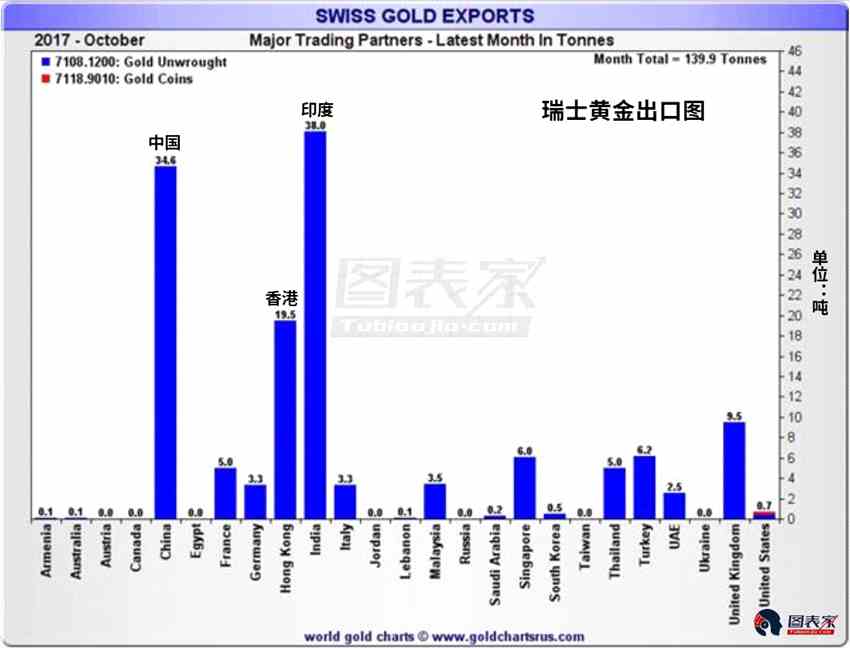 一季度恰好是中国的新年，大量民众习惯在新年购入实物黄金如首饰等。黄金需求的飙升导致黄金多头热情提升，这被认为是一季度黄金上涨的主要原因之一。