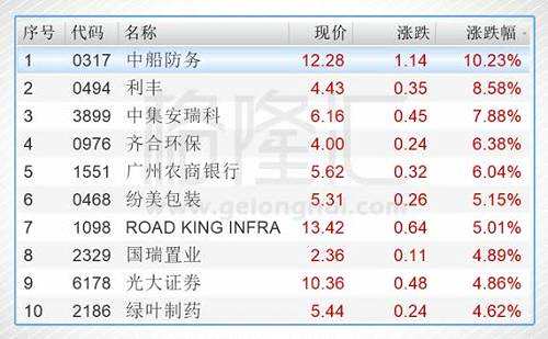 今日港股通标的中涨幅前五的个股是中船防务（00317.HK）、利丰（00494.HK）、中集安瑞科（03899.HK）、齐合环保（00976.HK）、广州农商银行（01551.HK）。