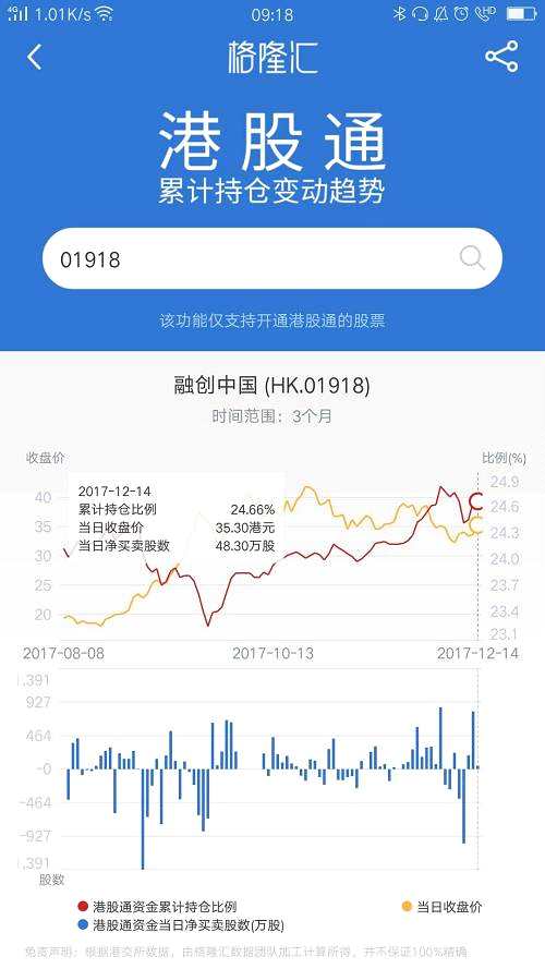 据格隆汇数据显示，港股通资金持有融创中国(01918.HK)的比例为24.66%，持仓成本为28.22港元，一旦出手沽货影响甚大。