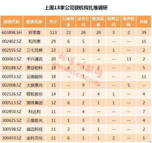 一周機(jī)構(gòu)去哪兒？嘉實(shí)基金、千合資本等調(diào)研了這些個(gè)股（名單）