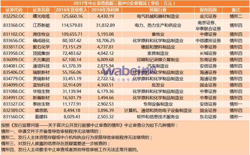 IPO受挫企業(yè)盤點(diǎn)：12家新三板企業(yè)終止審查 近三成中止企業(yè)來源新三板