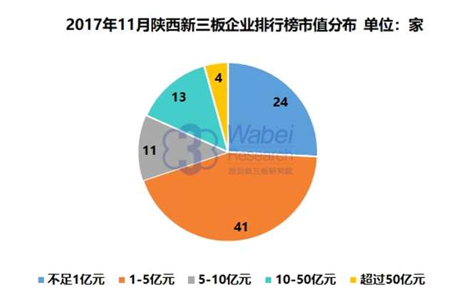 報(bào)告 | 2017年11月陜西新三板企業(yè)市值排行榜