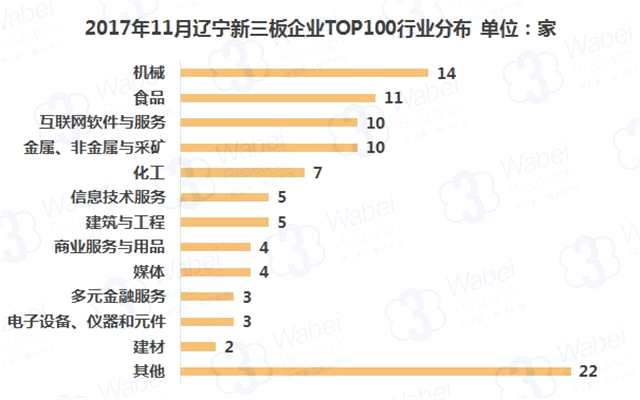 報(bào)告 | 2017年11月遼寧新三板企業(yè)市值TOP100
