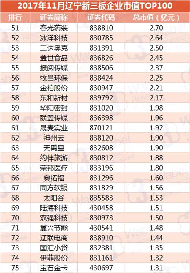報(bào)告 | 2017年11月遼寧新三板企業(yè)市值TOP100