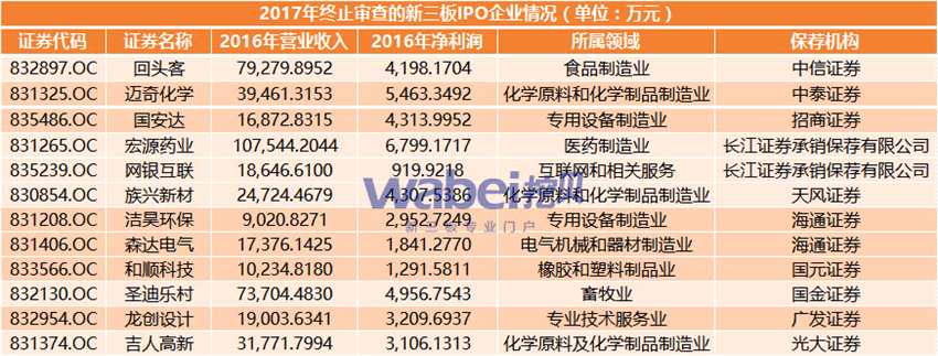 IPO受挫企業(yè)盤點(diǎn)：12家新三板企業(yè)終止審查 近三成中止企業(yè)來源新三板