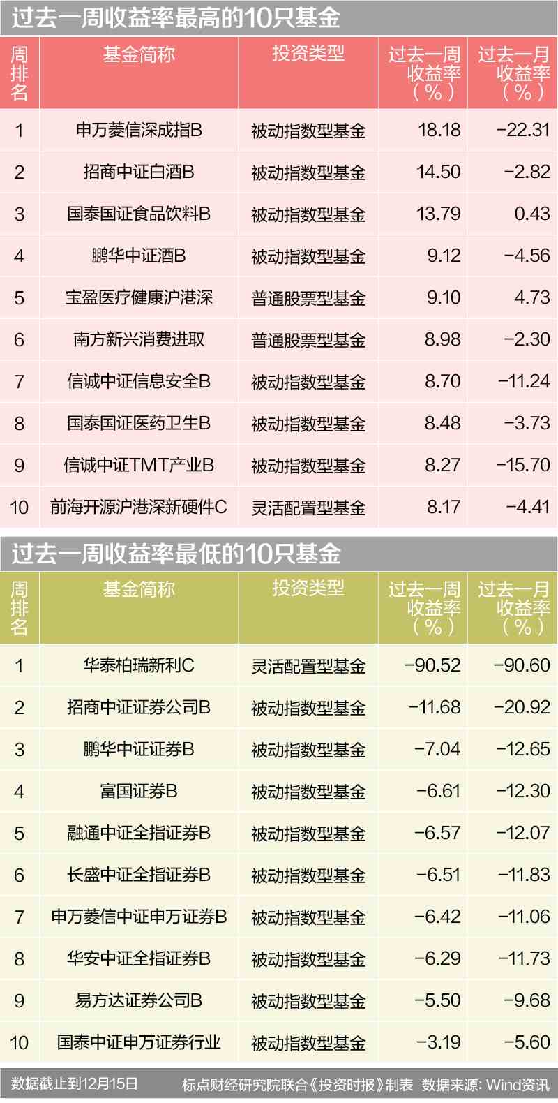 券商主题分级B成重灾区 招商中证证券公司B一周跌去12%