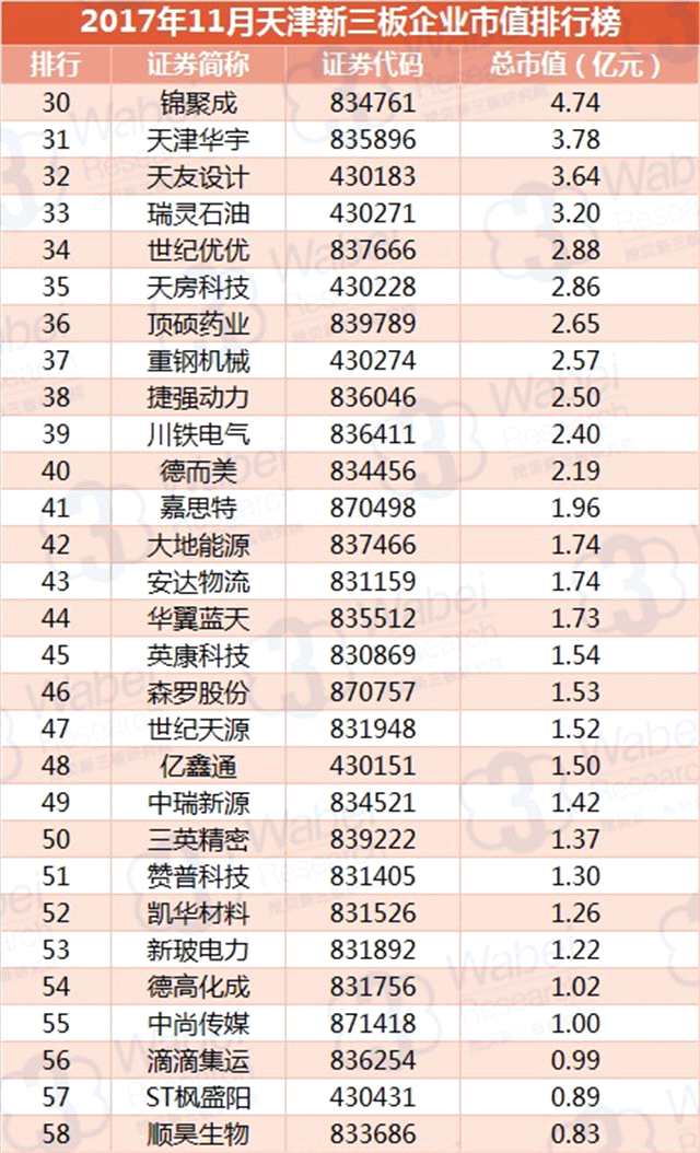 報(bào)告 | 2017年11月天津新三板企業(yè)市值排行榜
