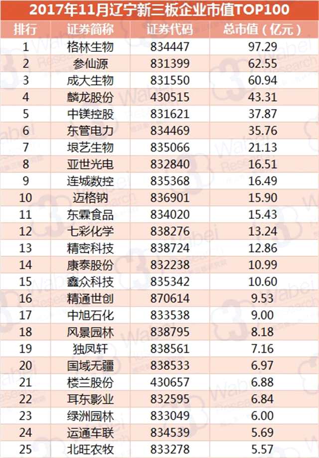 報(bào)告 | 2017年11月遼寧新三板企業(yè)市值TOP100