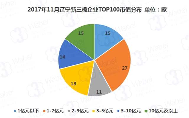報(bào)告 | 2017年11月遼寧新三板企業(yè)市值TOP100