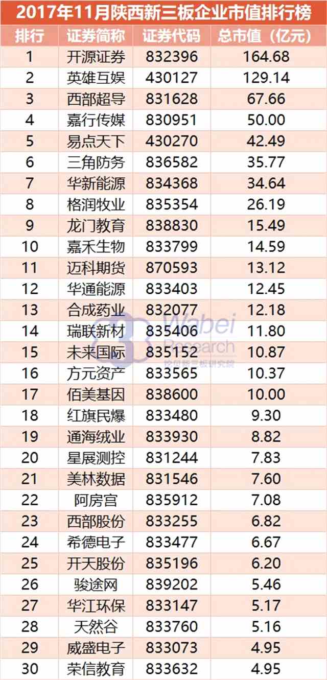 報(bào)告 | 2017年11月陜西新三板企業(yè)市值排行榜 報(bào)告 | 2017年11月陜西新三板企業(yè)市值排行榜