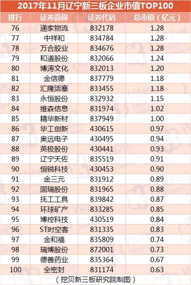 報(bào)告 | 2017年11月遼寧新三板企業(yè)市值TOP100