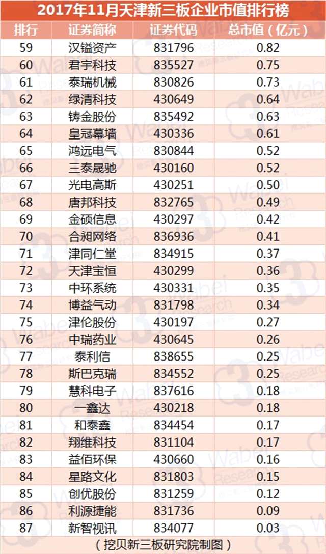 報(bào)告 | 2017年11月天津新三板企業(yè)市值排行榜