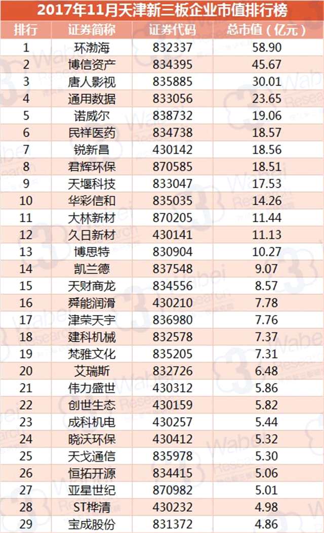 報(bào)告 | 2017年11月天津新三板企業(yè)市值排行榜
