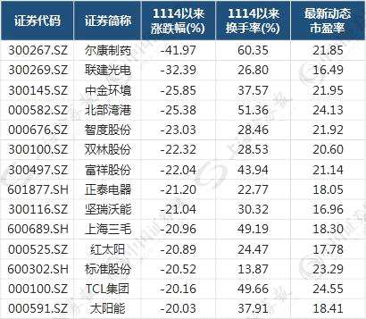 太費解！跌跌不休為哪般？這16股后市或大有可為（附股）