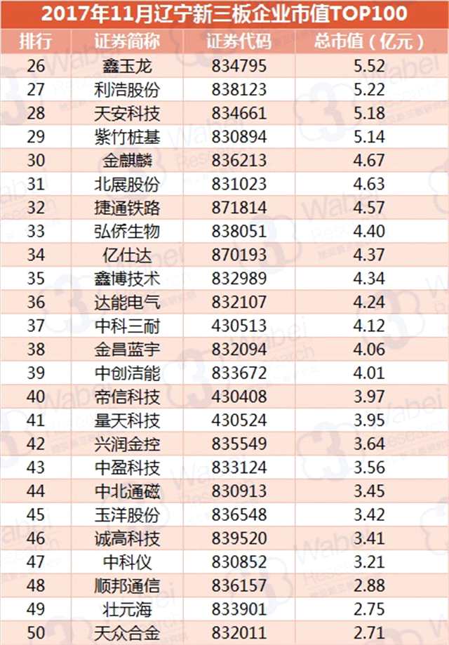 報(bào)告 | 2017年11月遼寧新三板企業(yè)市值TOP100