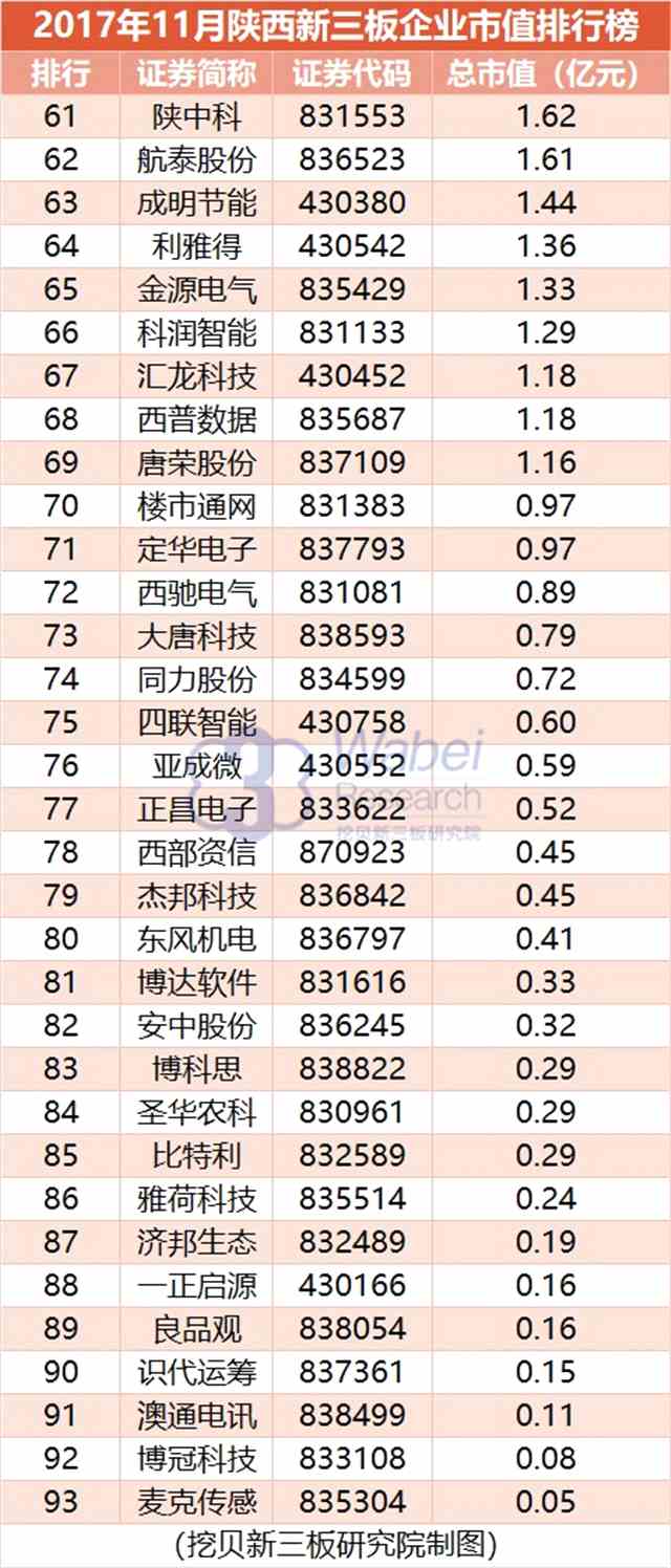 報(bào)告 | 2017年11月陜西新三板企業(yè)市值排行榜