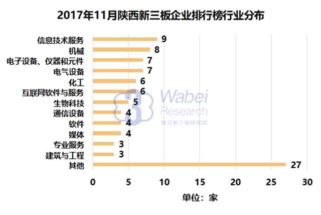 報(bào)告 | 2017年11月陜西新三板企業(yè)市值排行榜