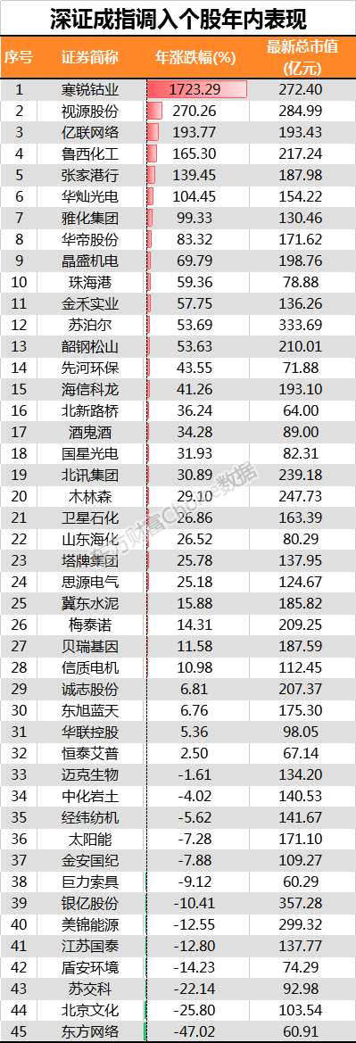 深成指调入股年内表现