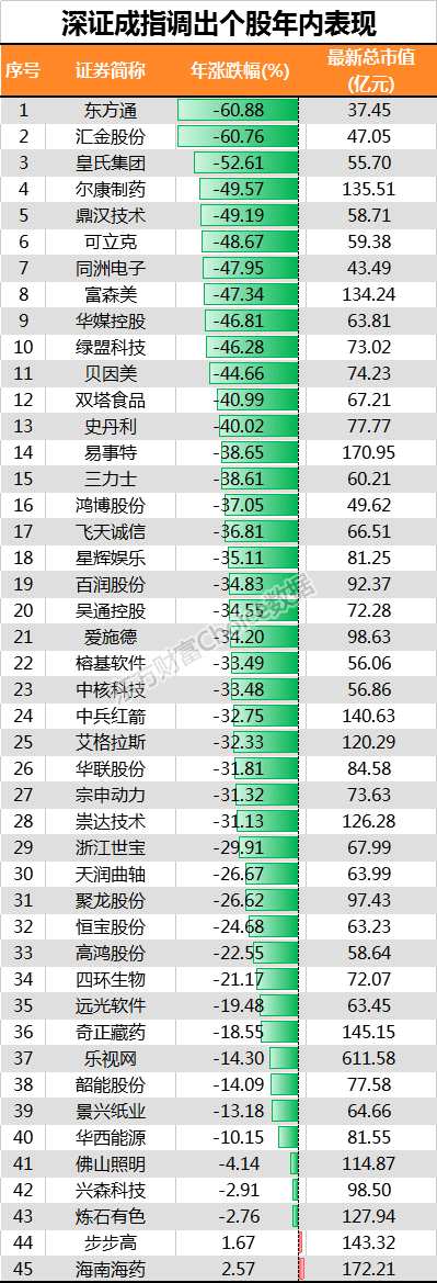 深成指调出股年内表现