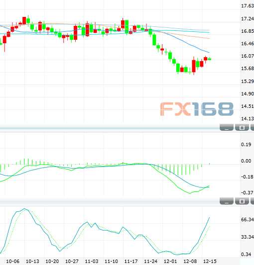 白銀技術(shù)分析:短期或繼續(xù)修正反彈 關(guān)注16.30美元阻力