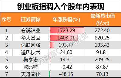 创业板指调入个股年内表现