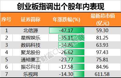 创业板指调出个股年内表现