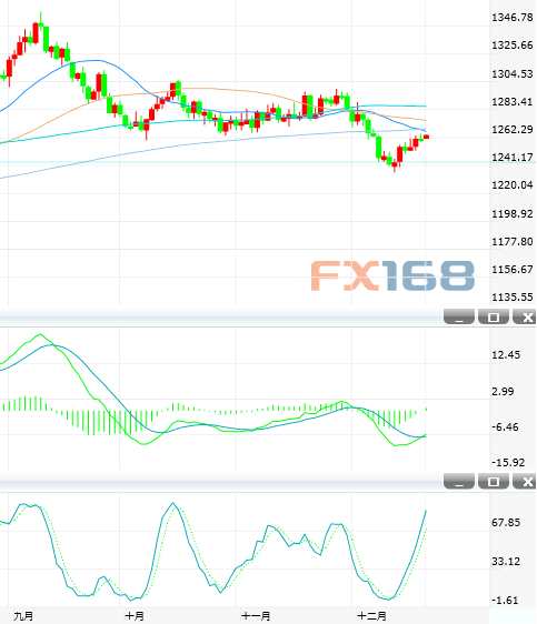 12月20日黃金投資晨報:挑戰(zhàn)200日均線 突破后或看向1280
