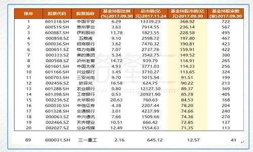 (图一注:总市值500亿以上的股票165只按最新一季基金持股市值排序