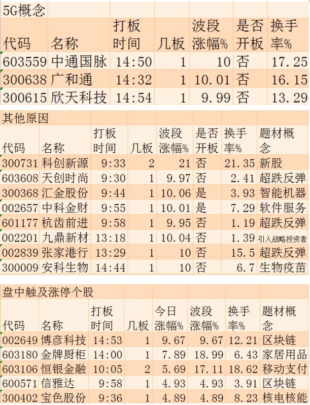 12月19日漲停板追蹤