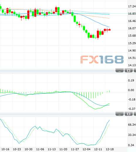 12月20日白銀投資晨報(bào):下行趨勢(shì)未變 反彈關(guān)注20日均線