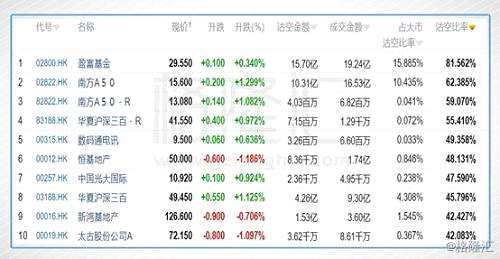 前10位沽空比率最高的個(gè)股分別是數(shù)碼通電訊(00315.HK)、恒基地產(chǎn)(00012.HK)、光大國際(00257.HK)、新鴻基地產(chǎn)(00016.HK)、太古A(00019.HK)、新奧能源(02688.HK)、金利豐金融(01031.HK)、華潤醫(yī)藥(03320.HK)、大唐發(fā)電(00991.HK)、創(chuàng)維數(shù)碼(00751.HK)。