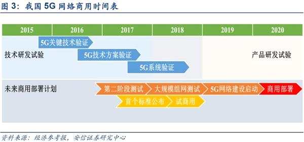 安信策略：科技立国 开启属于中国的5G时代(附股)