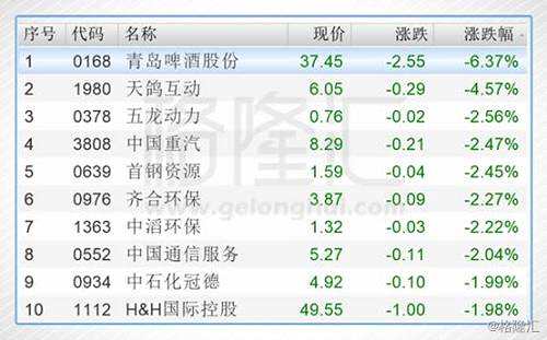 今日港股通标的中跌幅前五的个股是青岛啤酒股份（00168.HK）、天鸽互动（01980.HK）、五龙动力（003783.HK）、中国重汽（03808.HK）、首钢资源（00639.HK）。